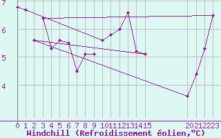 Courbe du refroidissement olien pour Caravaca Fuentes del Marqus