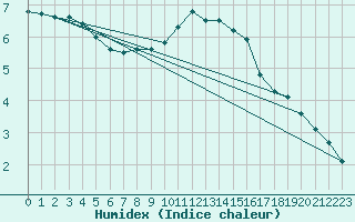 Courbe de l'humidex pour Les Charbonnires (Sw)