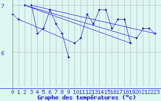 Courbe de tempratures pour Great Dun Fell