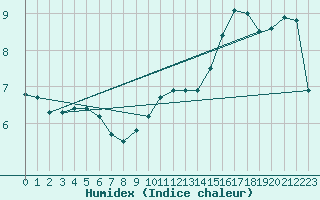 Courbe de l'humidex pour Brigueuil (16)