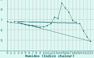 Courbe de l'humidex pour Blois (41)