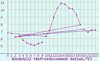 Courbe du refroidissement olien pour Ruffiac (47)
