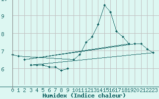 Courbe de l'humidex pour Lanvoc (29)