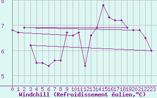 Courbe du refroidissement olien pour Myken