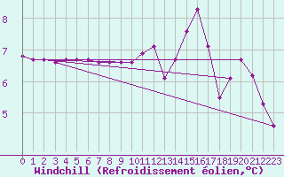 Courbe du refroidissement olien pour Treize-Vents (85)