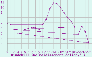 Courbe du refroidissement olien pour Sisteron (04)