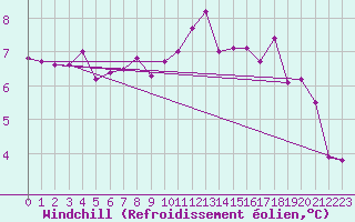 Courbe du refroidissement olien pour Johnstown Castle