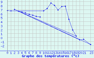 Courbe de tempratures pour Lans-en-Vercors (38)