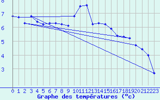 Courbe de tempratures pour Wdenswil