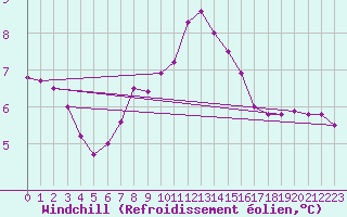 Courbe du refroidissement olien pour Ratece