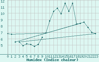 Courbe de l'humidex pour Ile de Groix (56)