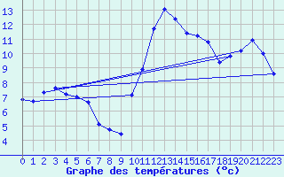 Courbe de tempratures pour Sain-Bel (69)