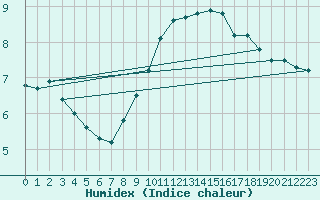 Courbe de l'humidex pour Ble - Binningen (Sw)