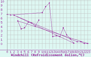 Courbe du refroidissement olien pour Langres (52) 