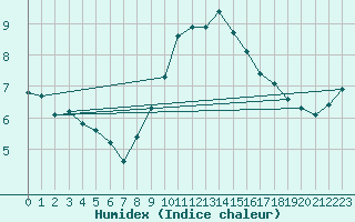 Courbe de l'humidex pour Sallles d'Aude (11)