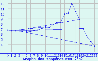 Courbe de tempratures pour Verneuil (78)