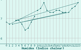 Courbe de l'humidex pour la bouée 63055