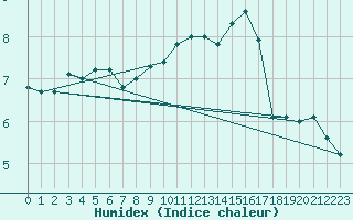 Courbe de l'humidex pour Chailles (41)