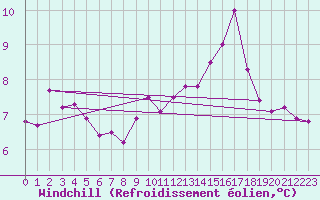 Courbe du refroidissement olien pour Cap de la Hague (50)