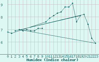 Courbe de l'humidex pour Saint-Michel-Mont-Mercure (85)