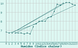 Courbe de l'humidex pour Bad Salzuflen
