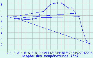 Courbe de tempratures pour Temelin