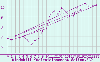 Courbe du refroidissement olien pour Offenbach Wetterpar