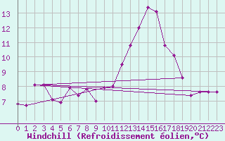 Courbe du refroidissement olien pour Troyes (10)