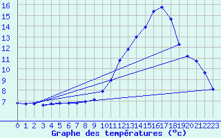 Courbe de tempratures pour Millau (12)