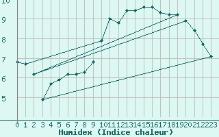 Courbe de l'humidex pour Woluwe-Saint-Pierre (Be)