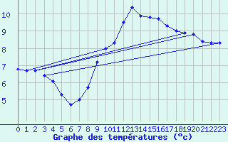 Courbe de tempratures pour Mosen