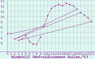 Courbe du refroidissement olien pour La Rochelle - Aerodrome (17)