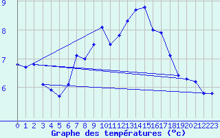 Courbe de tempratures pour Vangsnes