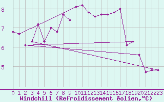 Courbe du refroidissement olien pour Saint-Dizier (52)