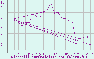 Courbe du refroidissement olien pour Bourg-en-Bresse (01)