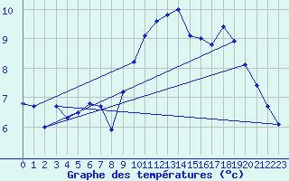 Courbe de tempratures pour Cherbourg (50)