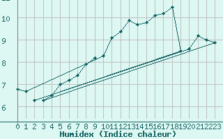 Courbe de l'humidex pour Pribyslav