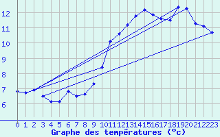 Courbe de tempratures pour Valleroy (54)