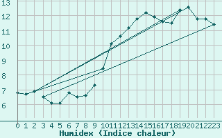 Courbe de l'humidex pour Valleroy (54)