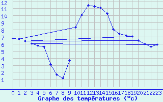 Courbe de tempratures pour Herserange (54)