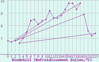 Courbe du refroidissement olien pour Bziers-Centre (34)