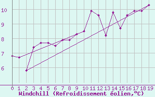 Courbe du refroidissement olien pour Brion (38)