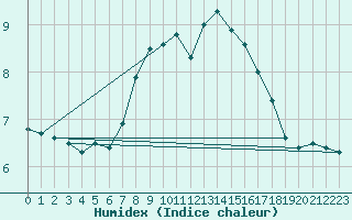 Courbe de l'humidex pour Baltasound