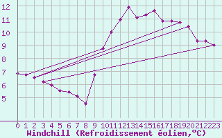 Courbe du refroidissement olien pour Connerr (72)