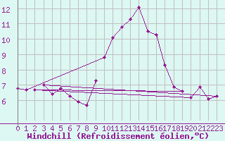 Courbe du refroidissement olien pour Saint-Nazaire-d
