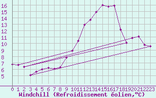 Courbe du refroidissement olien pour Istres (13)