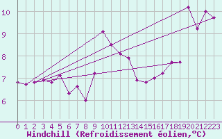 Courbe du refroidissement olien pour Le Havre - Octeville (76)