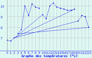 Courbe de tempratures pour Sattel-Aegeri (Sw)