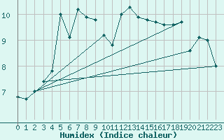 Courbe de l'humidex pour Sattel-Aegeri (Sw)