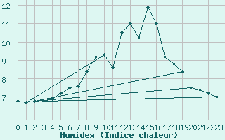 Courbe de l'humidex pour Kjobli I Snasa